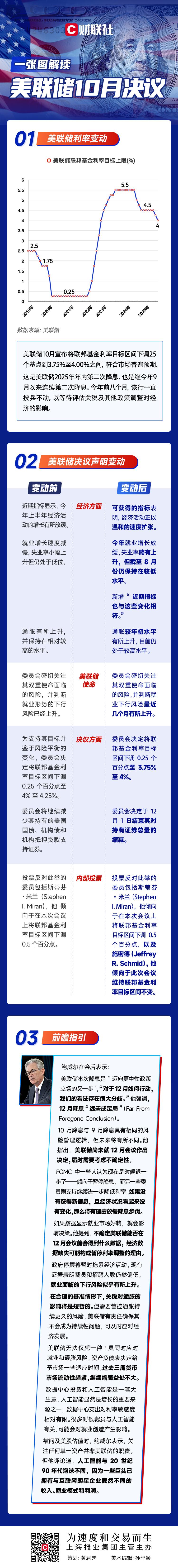 一图解读美联储10月决议：如期降息25基点，但鲍威尔说12月有点“悬”！
