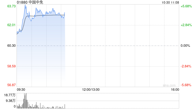 中国中免早盘涨超5% 中信证券建议积极关注免税板块