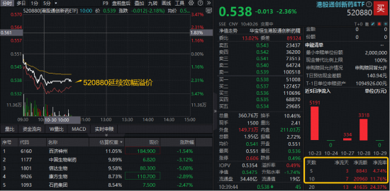 2025国家医保谈判启动，港股通创新药ETF（520880）跌逾2%创3个月新低！基金经理:当下或是高胜率配置时点
