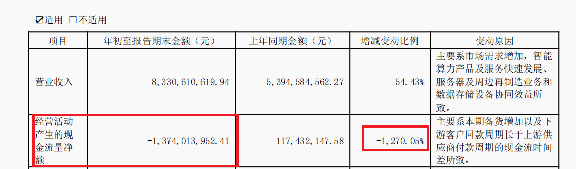 协创数据港股IPO：有息负债激增近90亿元财务费用暴增2277% 研发人员及费用率皆逆势下滑