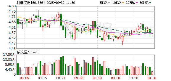利群股份第三季度归母净利润增55%至633万元