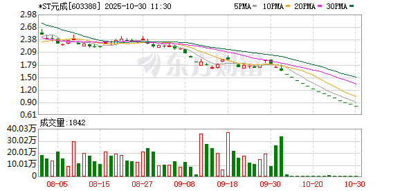 连续三年财务造假头悬三类退市风险 *ST元成提前锁定市值退市