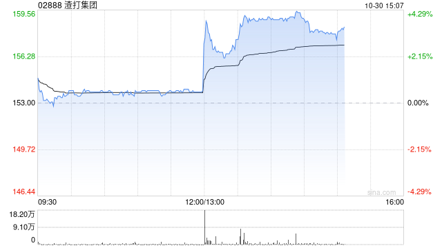 渣打集团公布第三季度业绩 母公司股东应占溢利13亿美元同比增长13%