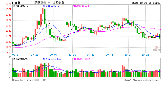收评：玻璃、红枣、生猪跌超2% 焦煤涨超1%