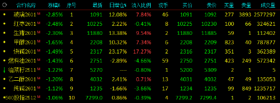 收评：玻璃、红枣、生猪跌超2% 焦煤涨超1%