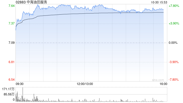 美银证券：升中海油田服务目标价至8.2港元 第三季业绩胜预期