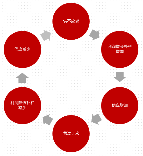 生猪：周期详谈