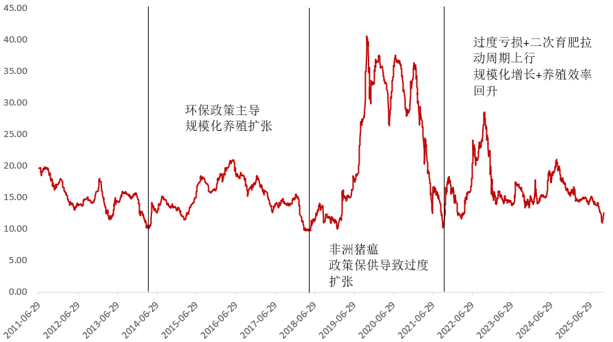 生猪：周期详谈