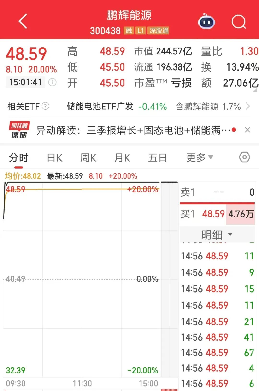 “20CM”涨停！鹏辉能源，净利大增