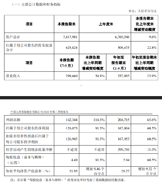 中国人寿：第三季度归母净利润1268.73亿元，同比增长91.50%