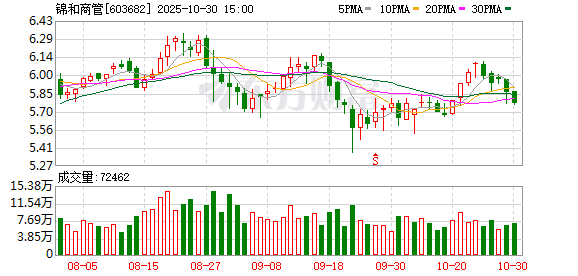 锦和商管第三季度营业收入降7.3% 归母净利润降27.9%