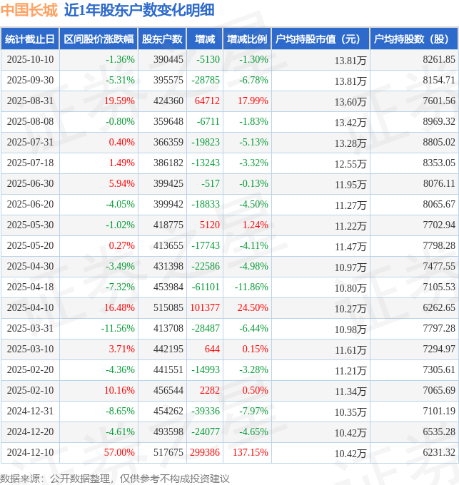 中国长城(000066)10月10日股东户数39.04万户，较上期减少1.3%