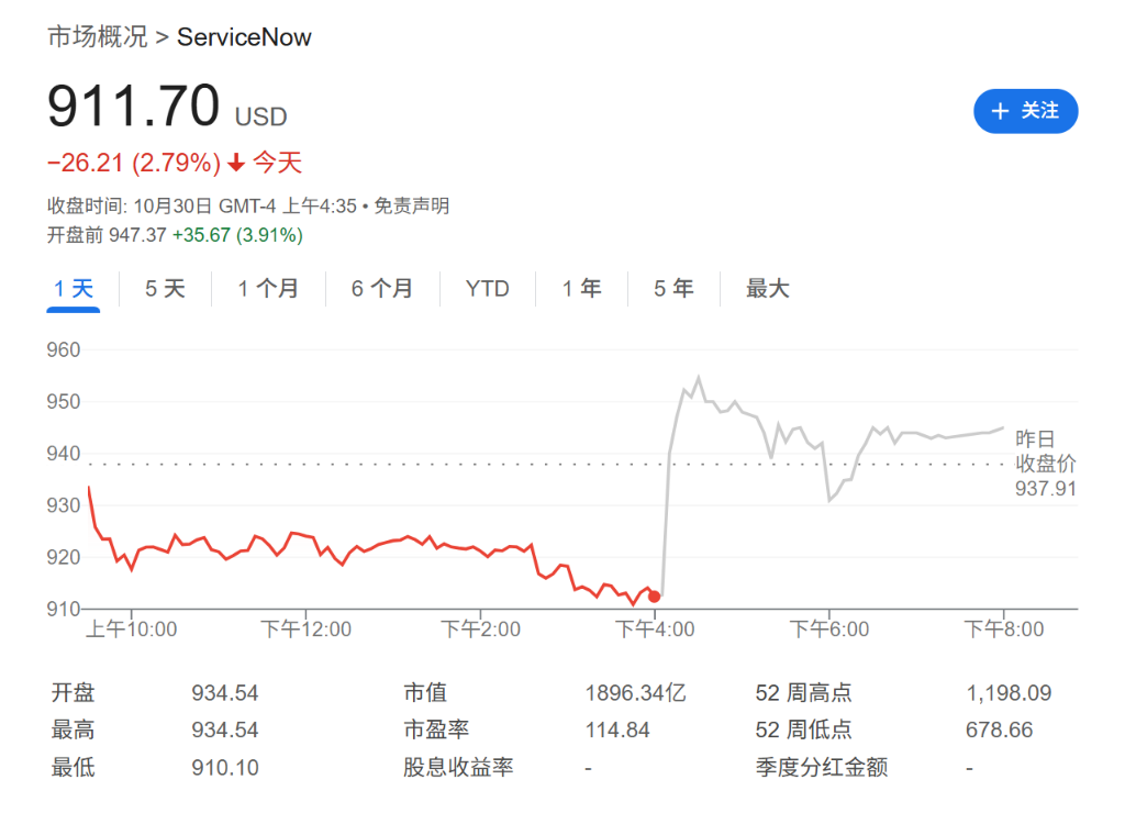软件股逆袭！ServiceNow预计收入强劲增长，AI帮助降低成本