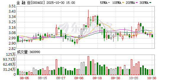金融街前三季度营业收入62.87亿元