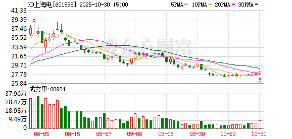 上海电影第三季度营业收入3.61亿元，同比增长101.6%