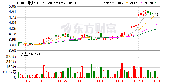 中国东航2025年三季度净利润为35.34亿元，同比增长34.37%