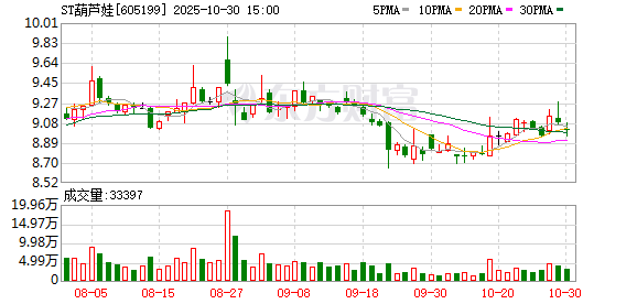 ST葫芦娃第三季度亏损1362万元
