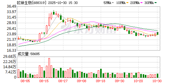 欧林生物现9笔大宗交易 合计成交192.60万股