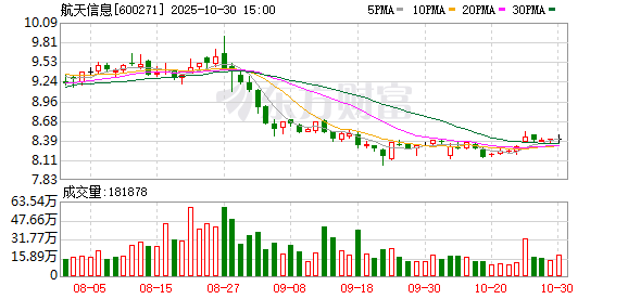 航天信息第三季度亏损1.56亿元 营收降28.8%