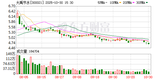 大禹节水：不存在逾期对外担保的情形