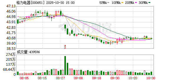 格力电器：前三季度净利润为215亿元 同比下降2.27%