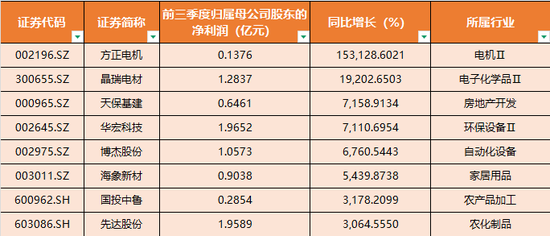 业绩利好！这些公司增长超3000%