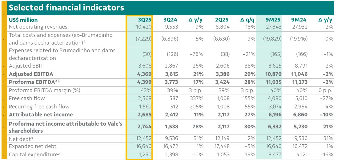 淡水河谷(VALE.US)Q3营收超预期 净利润同比大增78%