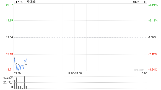 广发证券公布前三季度业绩 归母净利润约109.34亿元同比增长61.64%