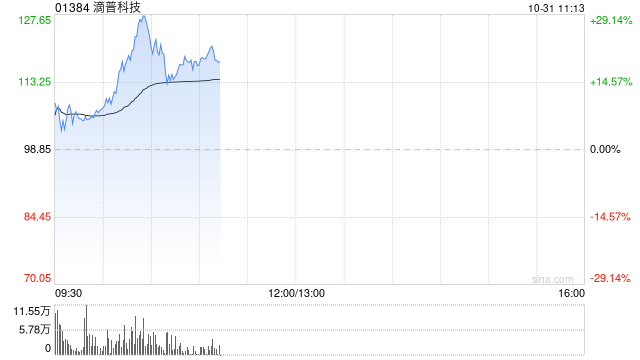 滴普科技早盘涨逾20% 公司为企业级大模型AI应用解决方案服务商