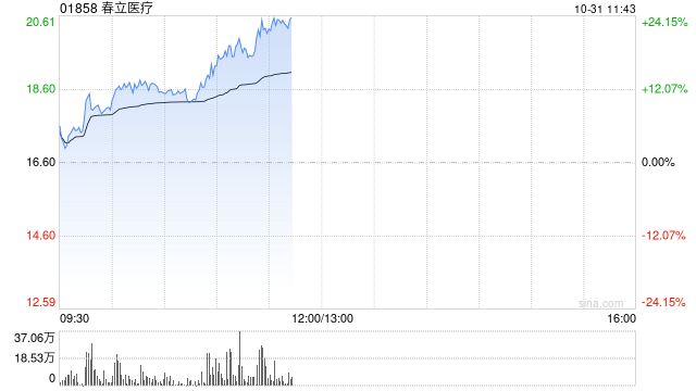 春立医疗现涨近13% 第三季度归母净利润7706.19万元同比扭亏为盈