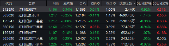 震荡市防御性更强!红利低波ETF(512890)近20个交易日资吸金超33亿
