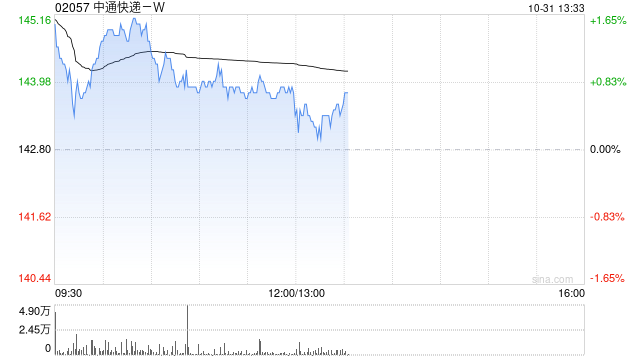 中通快递-W于10月30日耗资约721.59万美元回购约38.49万股