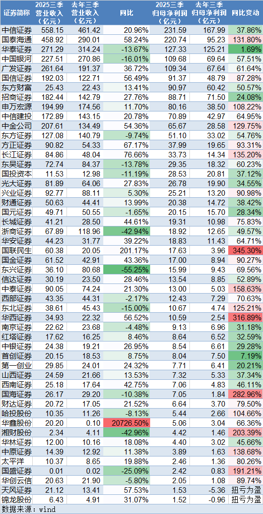 券商三季报放榜：国联民生、华西证券、国海证券等净利翻倍