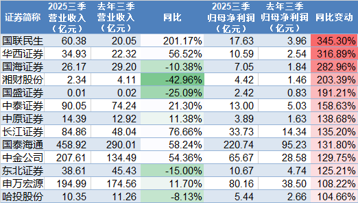 券商三季报放榜：国联民生、华西证券、国海证券等净利翻倍