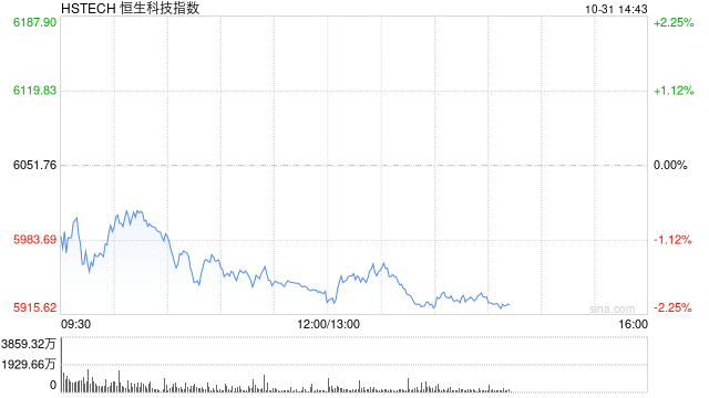 港股三大指数跌幅进一步扩大，恒生科技指数跌超2%，华虹半导体跌超6%