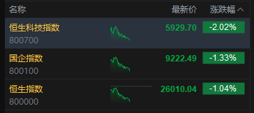 港股三大指数跌幅进一步扩大，恒生科技指数跌超2%，华虹半导体跌超6%