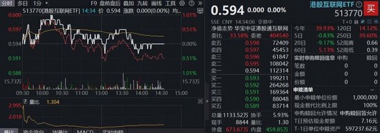 利好兑现？港股短线走弱，港股互联网ETF(513770)溢价高企，重点关注AI落地进度及互联网龙头财报表现
