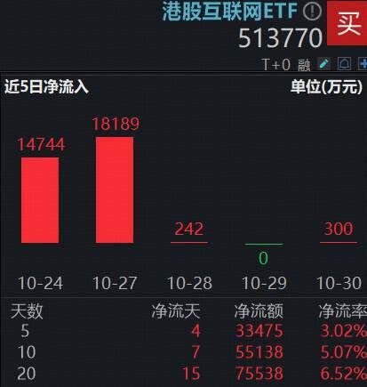 利好兑现？港股短线走弱，港股互联网ETF(513770)溢价高企，重点关注AI落地进度及互联网龙头财报表现