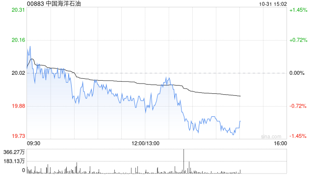 里昂：升中国海洋石油目标价至23港元 重申“增持”评级