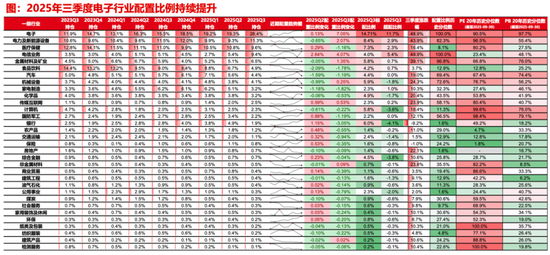 【长江策略戴清团队 】 资金持续加码，锚定科技主线——2025年三季度公募基金持仓分析