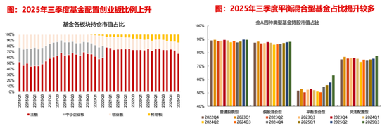 【长江策略戴清团队 】 资金持续加码，锚定科技主线——2025年三季度公募基金持仓分析