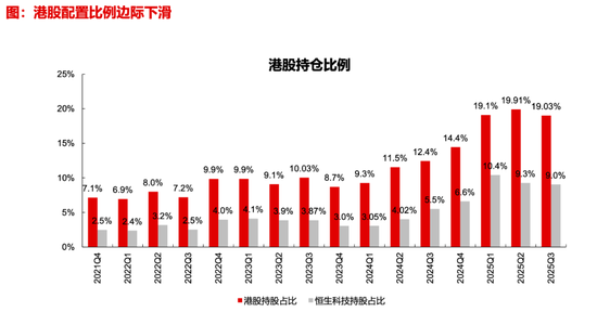 【长江策略戴清团队 】 资金持续加码，锚定科技主线——2025年三季度公募基金持仓分析