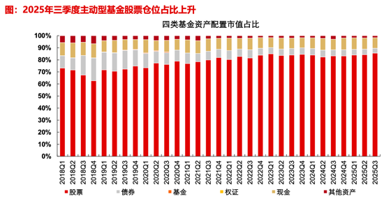 【长江策略戴清团队 】 资金持续加码，锚定科技主线——2025年三季度公募基金持仓分析