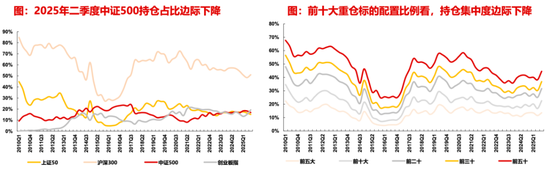 【长江策略戴清团队 】 资金持续加码，锚定科技主线——2025年三季度公募基金持仓分析
