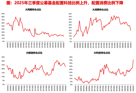 【长江策略戴清团队 】 资金持续加码，锚定科技主线——2025年三季度公募基金持仓分析