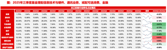 【长江策略戴清团队 】 资金持续加码，锚定科技主线——2025年三季度公募基金持仓分析