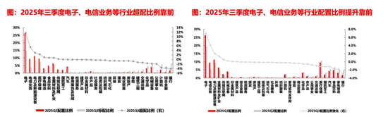 【长江策略戴清团队 】 资金持续加码，锚定科技主线——2025年三季度公募基金持仓分析