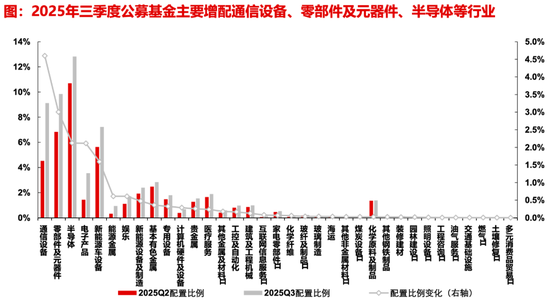 【长江策略戴清团队 】 资金持续加码，锚定科技主线——2025年三季度公募基金持仓分析