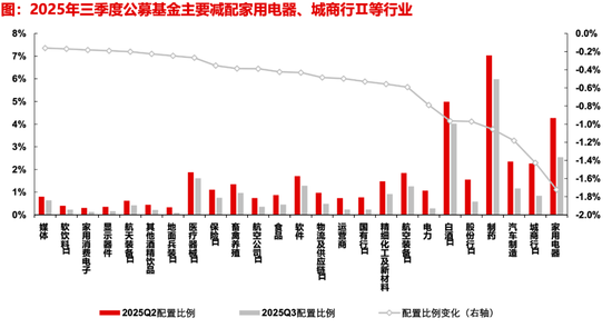 【长江策略戴清团队 】 资金持续加码，锚定科技主线——2025年三季度公募基金持仓分析