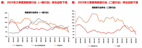 【长江策略戴清团队 】 资金持续加码，锚定科技主线——2025年三季度公募基金持仓分析